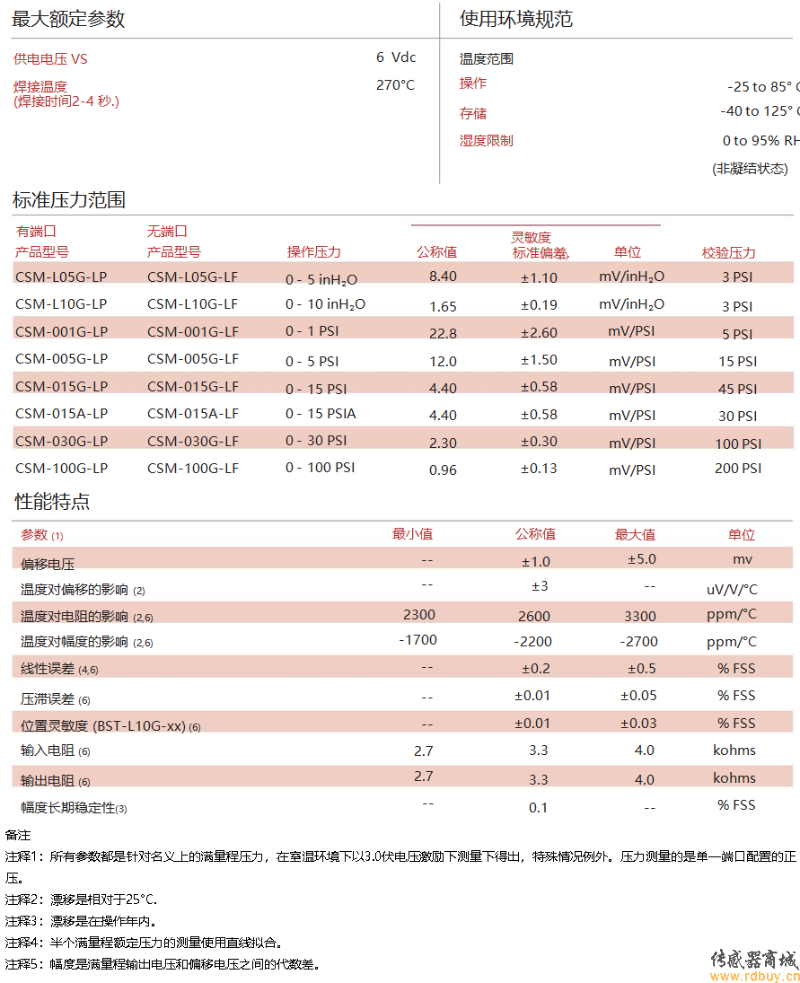 美国All Sensors CSM系列表贴型基础压力传感器