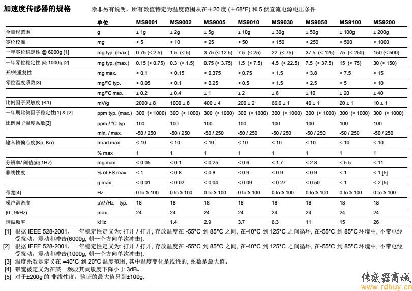 MS900系列Colibrys电容式高精度加速度传感器选型表